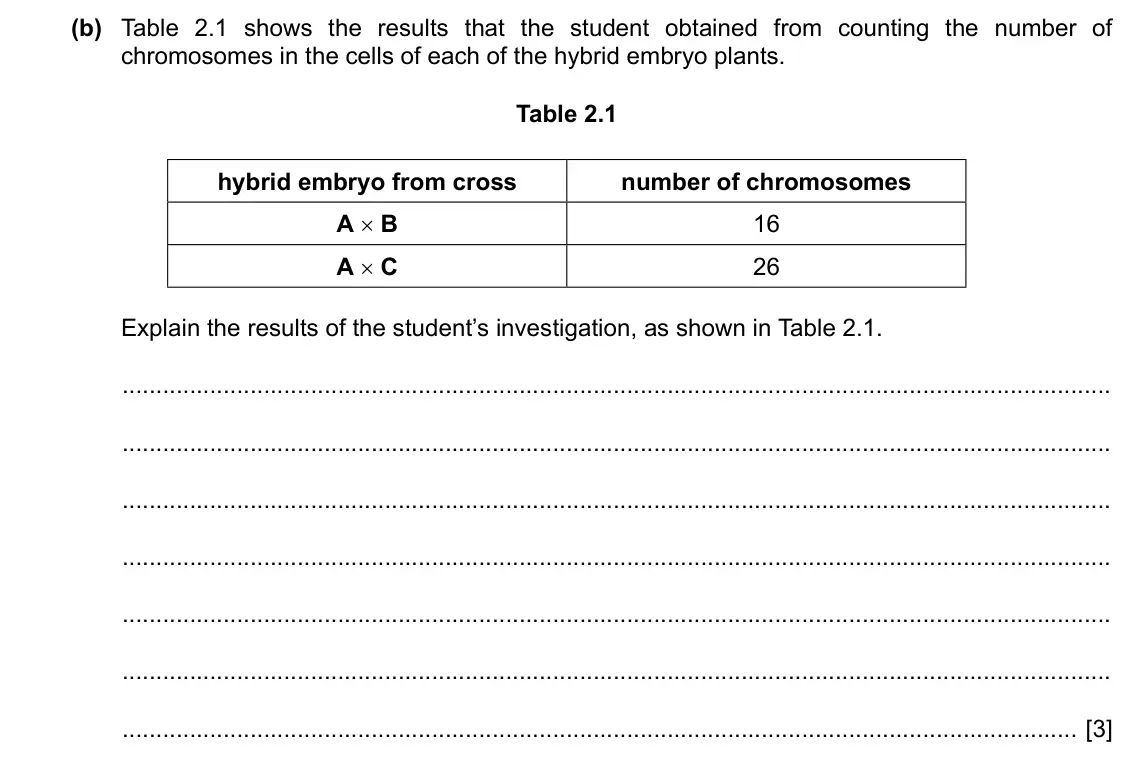 Specimen Paper 5, question 2(b): Table 2.1 shows the results that the student obtained from counting the number of chromosomes in the cells of each of the hybrid embryo plants. Table 2.1 hybrid