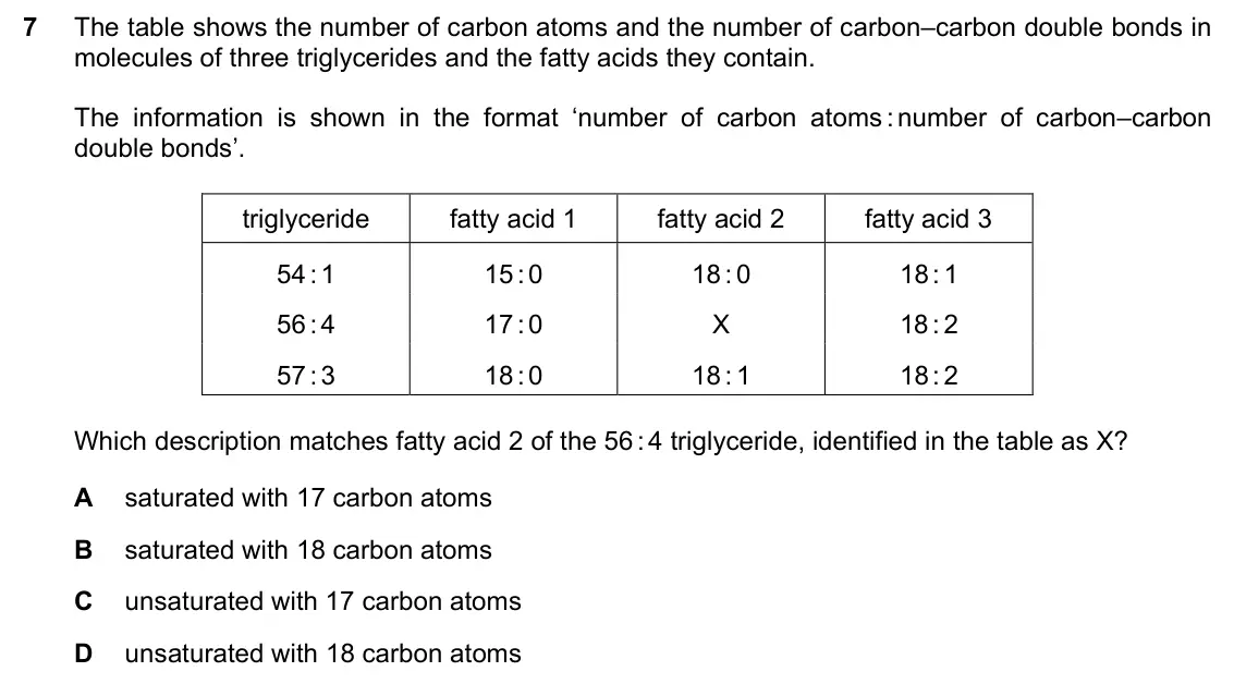 June 2024 Paper 1, question 7: The table shows the number of carbon atoms and the number of carbon–carbon double bonds in molecules of three triglycerides and the fatty acids they contain. Th