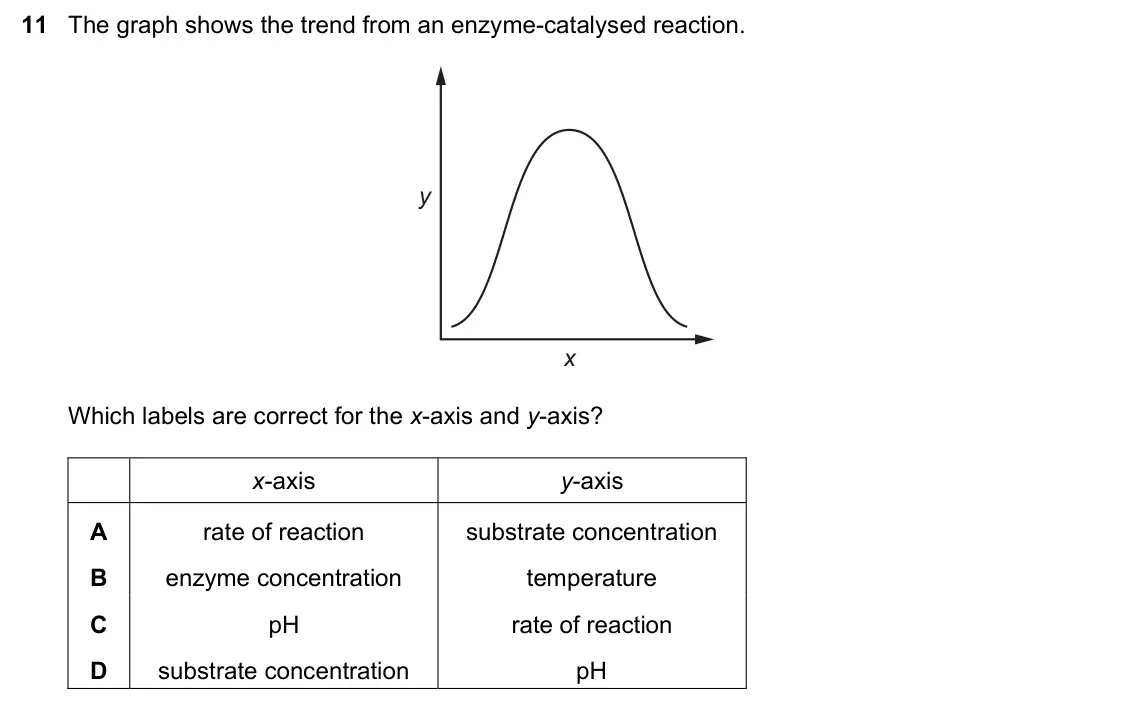 June 2024 Paper 1, question 11: The graph shows the trend from an enzyme-catalysed reaction. y x Which labels are correct for the x-axis and y-axis? x-axis y-axis A rate of reaction substrate 