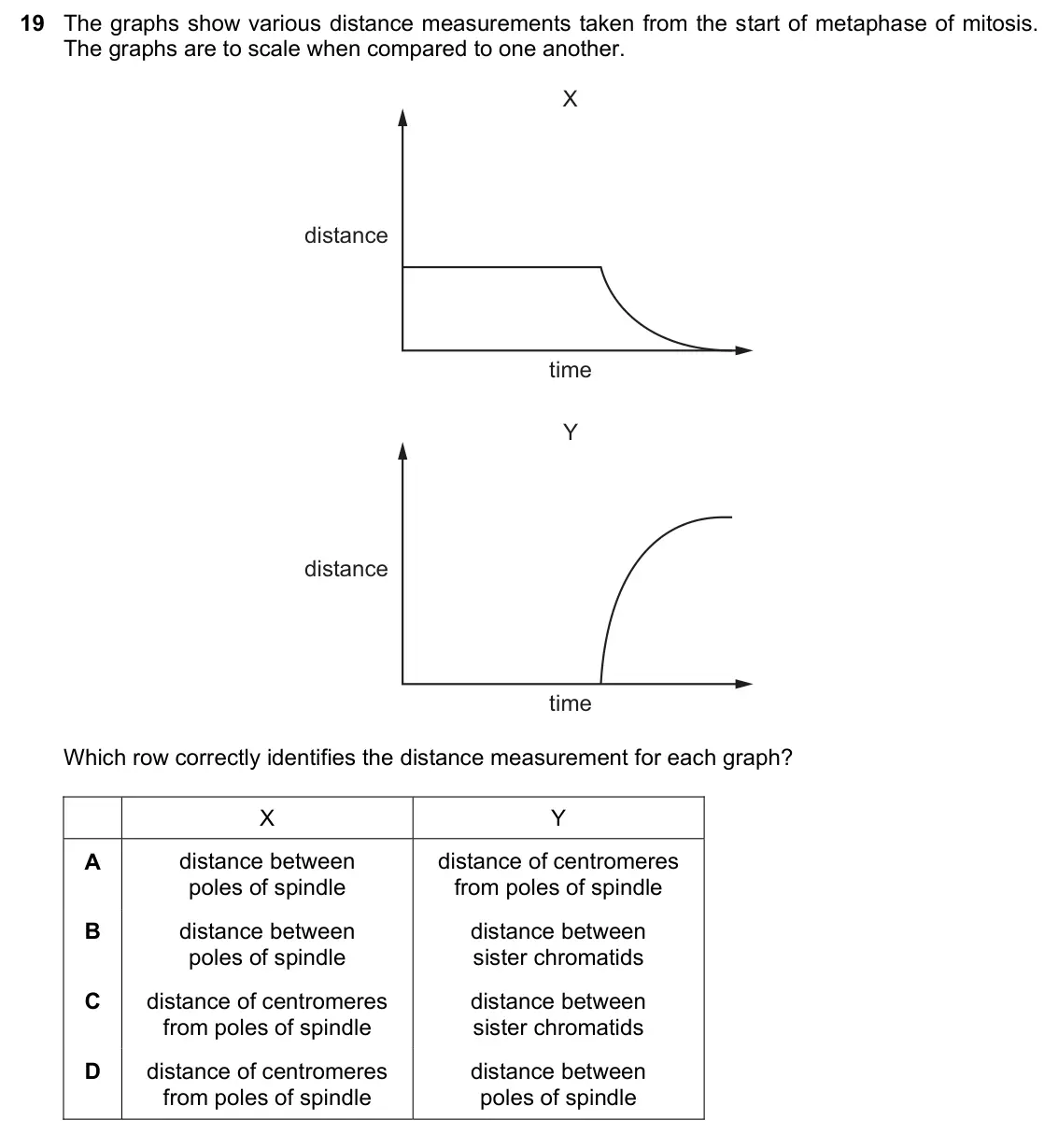June 2024 Paper 1, question 19: The graphs show various distance measurements taken from the start of metaphase of mitosis. The graphs are to scale when compared to one another. X distance tim