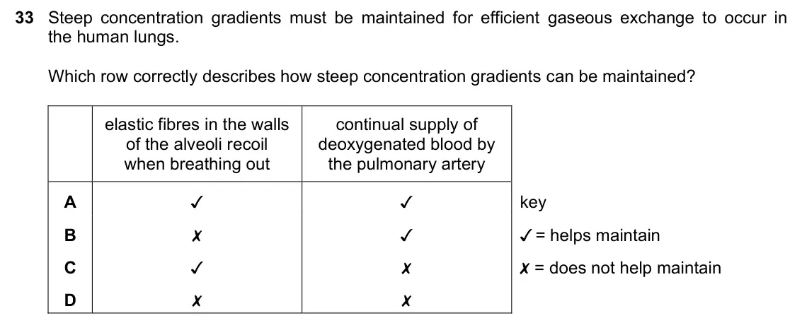 June 2024 Paper 1, question 33: Steep concentration gradients must be maintained for efficient gaseous exchange to occur in the human lungs. Which row correctly describes how steep concentrati