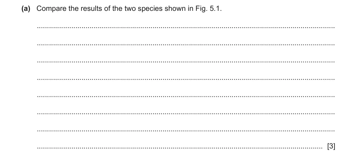 June 2024 Paper 2, question 5(a): Compare the results of the two species shown in Fig. 5.1. [3]