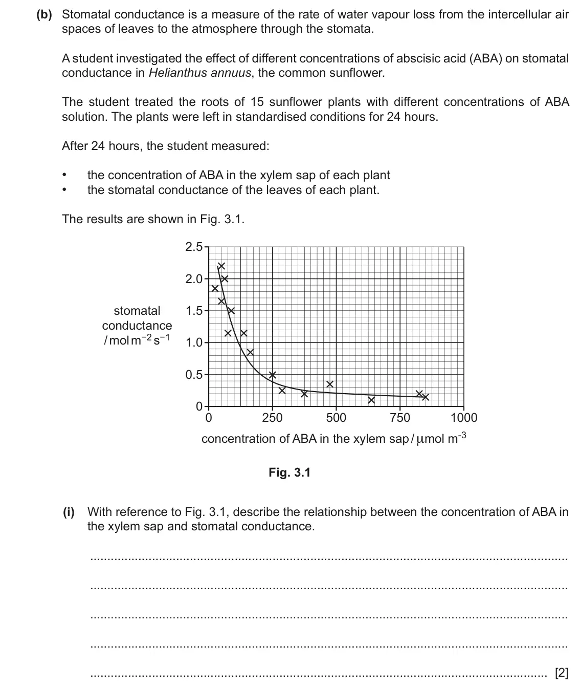 June 2024 Paper 4, question 3(b)(i): With reference to Fig. 3.1, describe the relationship between the concentration of ABA in the xylem sap and stomatal conductance. [2]