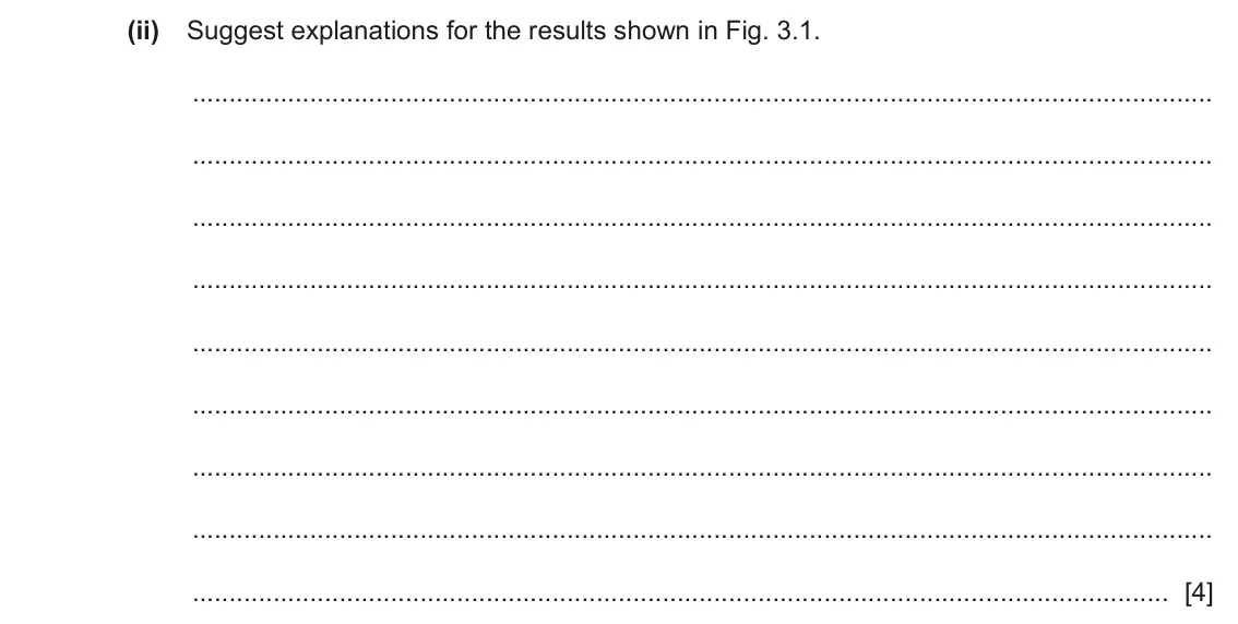 June 2024 Paper 4, question 3(b)(ii): Suggest explanations for the results shown in Fig. 3.1. [4]