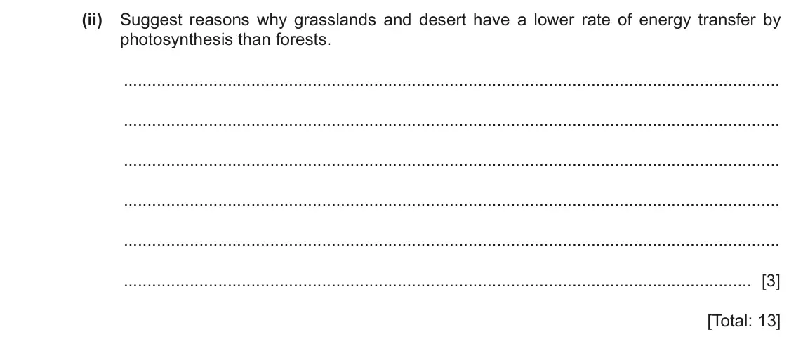 June 2024 Paper 4, question 5(b)(ii): Suggest reasons why grasslands and desert have a lower rate of energy transfer by photosynthesis than forests. [3] [Total: 13]