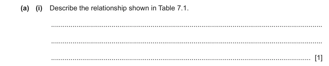 June 2024 Paper 4, question 7(a)(i): Describe the relationship shown in Table 7.1. [1]