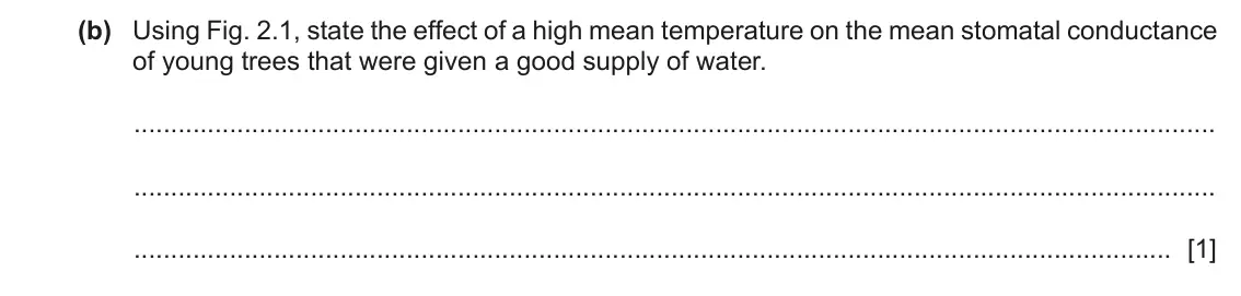June 2024 Paper 5, question 2(b): Using Fig. 2.1, state the effect of a high mean temperature on the mean stomatal conductance of young trees that were given a good supply of water. [1]