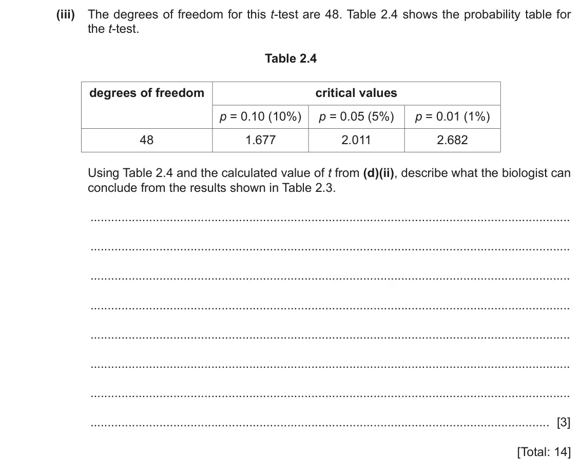 June 2024 Paper 5, question 2(d)(iii): The degrees of freedom for this t-test are 48. Table 2.4 shows the probability table for the t-test. Table 2.4 degrees of freedom critical values p = 0.10 (10%)