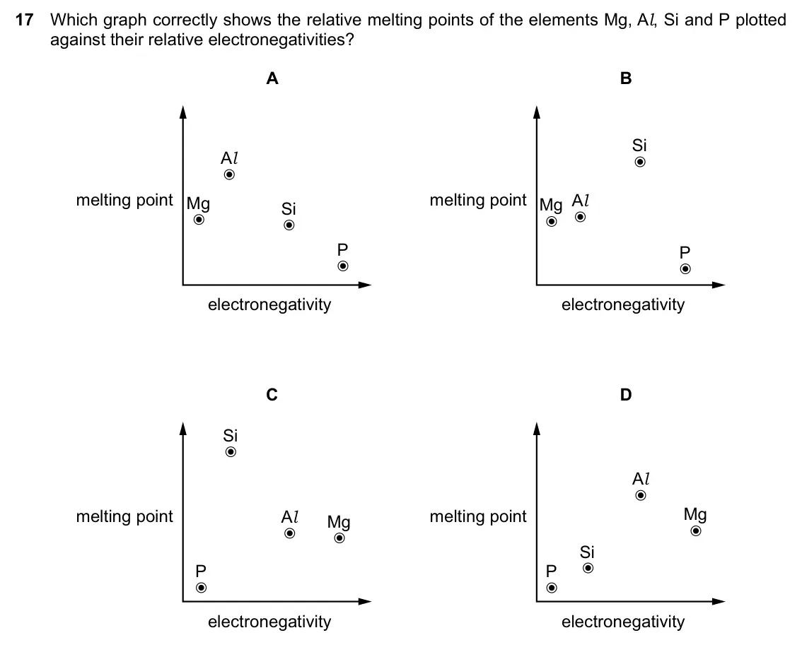 Specimen Paper 1, question 17: Which graph correctly shows the relative melting points of the elements Mg, Al, Si and P plotted against their relative electronegativities? A B Si Al melting p