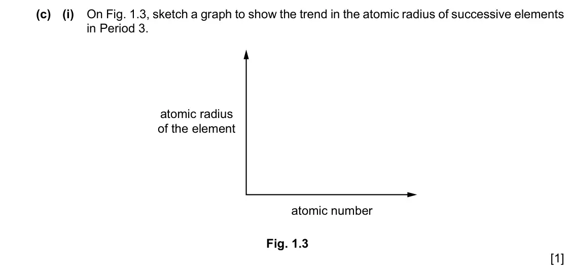 Specimen Paper 2, question 1(c)(i): On Fig. 1.3, sketch a graph to show the trend in the atomic radius of successive elements in Period 3. atomic radius of the element atomic number Fig. 1.3 [1]