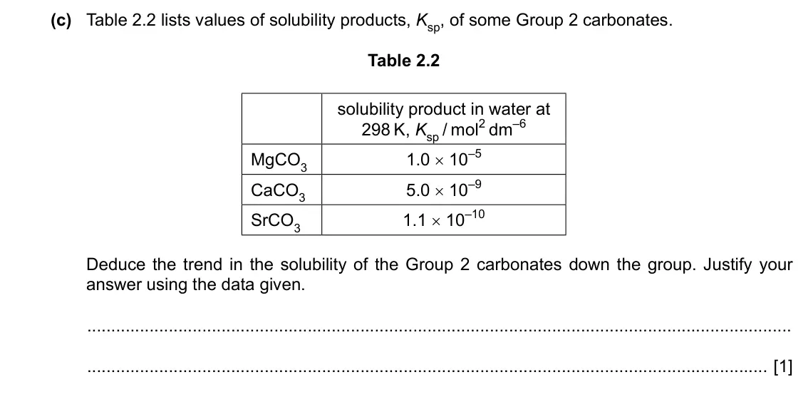 Specimen Paper 4, question 2(c): Table 2.2 lists values of solubility products, Ksp, of some Group 2 carbonates. Table 2.2 solubility product in water at 298 K, Ksp / mol2 dm–6 MgCO3 1.0 × 10–5