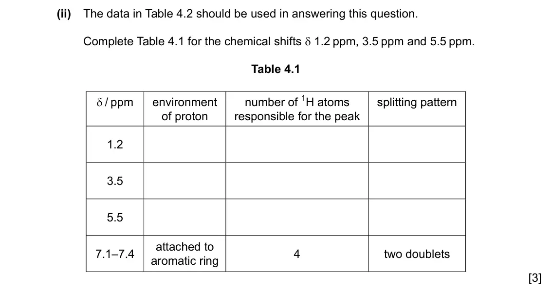 Specimen Paper 4, question 4(c)(ii): The data in Table 4.2 should be used in answering this question. Complete Table 4.1 for the chemical shifts δ 1.2 ppm, 3.5 ppm and 5.5 ppm. Table 4.1 δ / ppm en