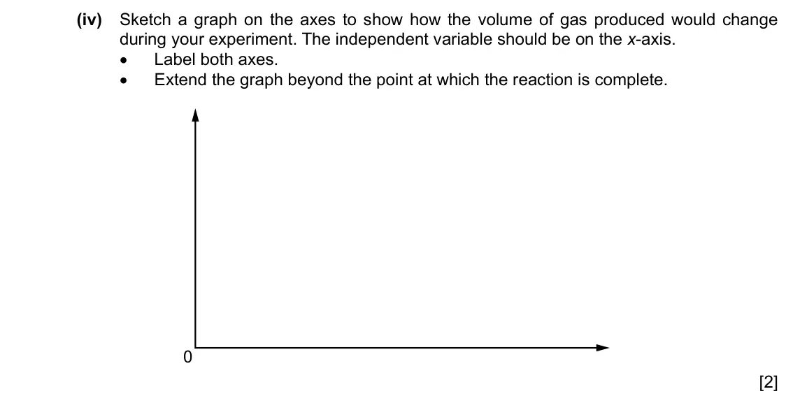Specimen Paper 5, question 1(a)(iv): Sketch a graph on the axes to show how the volume of gas produced would change during your experiment. The independent variable should be on the x-axis. • Label