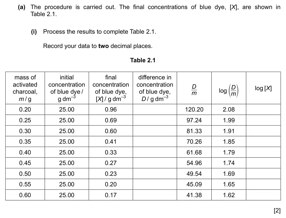Specimen Paper 5, question 2(a)(i): Process the results to complete Table 2.1. Record your data to two decimal places. Table 2.1 mass of initial final difference in activated concentration concent