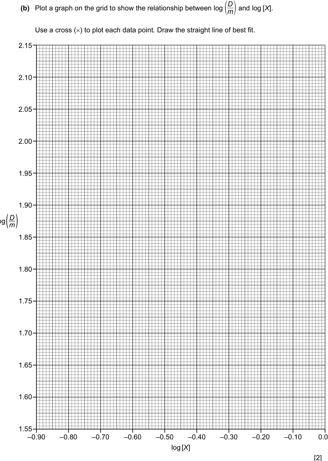 Specimen Paper 5, question 2(b): Plot a graph on the grid to show the relationship between log m Use a cross (×) to plot each data point. Draw the straight line of best fit. 2.15 2.10 2.05 2.00