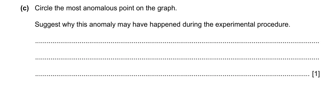 Specimen Paper 5, question 2(c): Circle the most anomalous point on the graph. Suggest why this anomaly may have happened during the experimental procedure. [1]