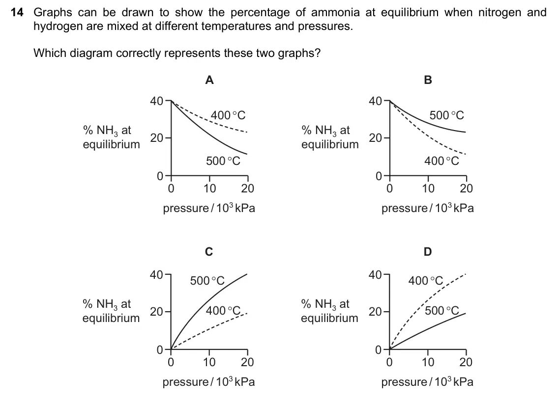 June 2024 Paper 1, question 14: Graphs can be drawn to show the percentage of ammonia at equilibrium when nitrogen and hydrogen are mixed at different temperatures and pressures. Which diagram