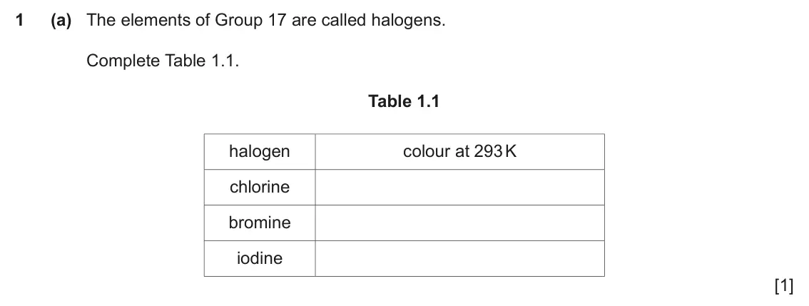 June 2024 Paper 2, question 1(a): The elements of Group 17 are called halogens. Complete Table 1.1. Table 1.1 halogen colour at 293 K chlorine bromine iodine [1]