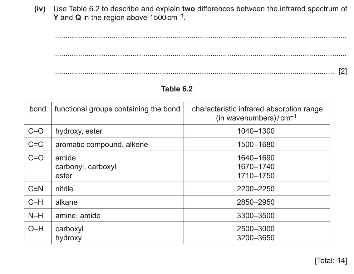 June 2024 Paper 2, question 6(c)(iv): Use Table 6.2 to describe and explain two differences between the infrared spectrum of Y and Q in the region above 1500 cm–1. [2] Table 6.2 bond functional grou