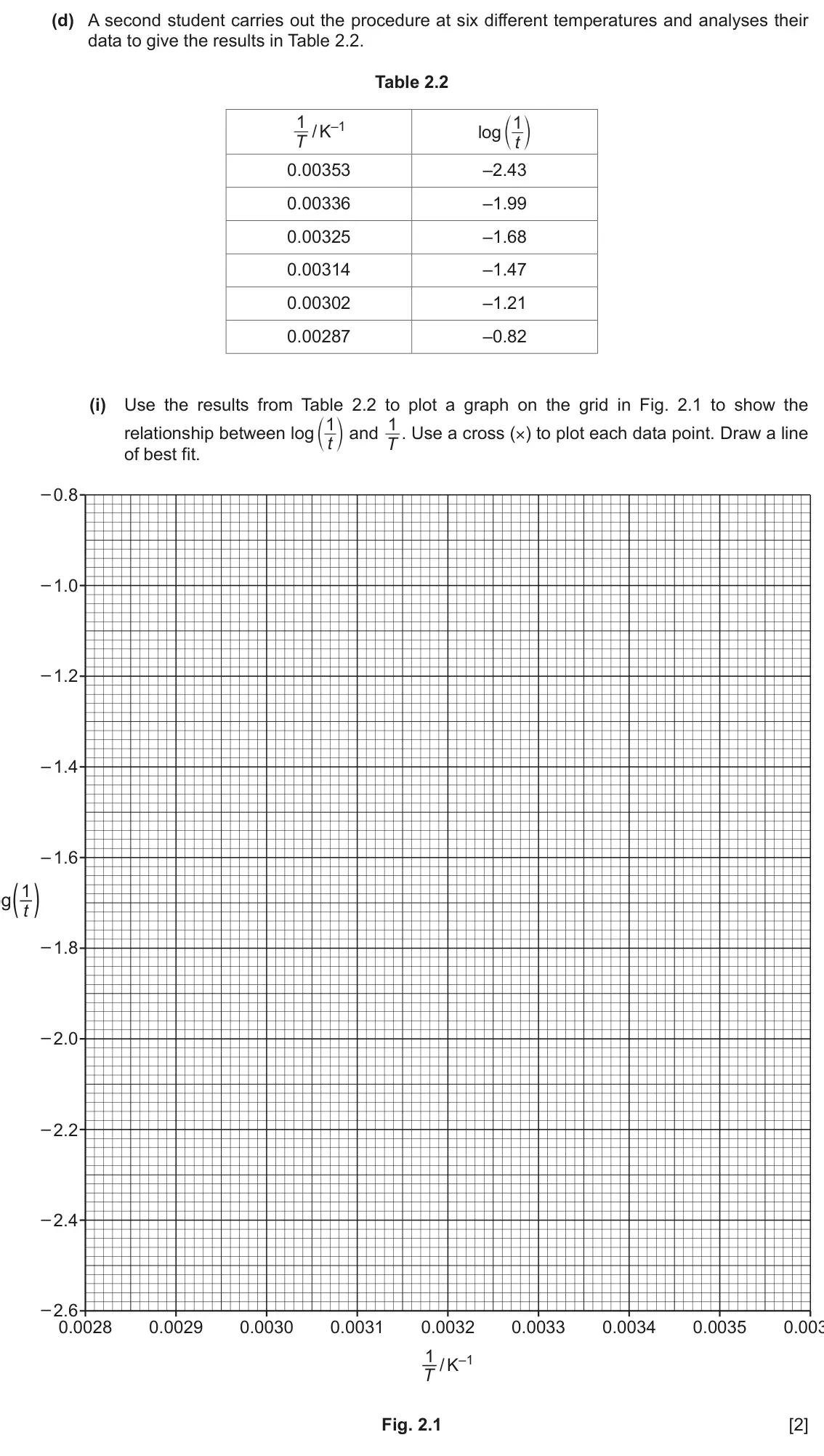 June 2024 Paper 5, question 2(d)(i): A second student carries out the procedure at six different temperatures and analyses their data to give the results in Table 2.2. Table 2.2 1 / K–1 c m 1 log t
