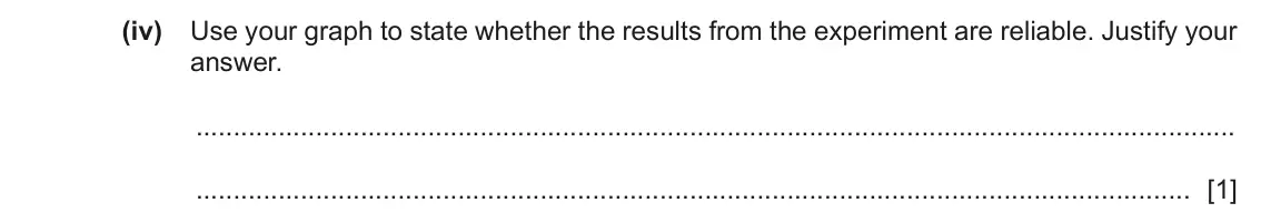 June 2024 Paper 5, question 2(d)(iv): Use your graph to state whether the results from the experiment are reliable. Justify your answer. [1]