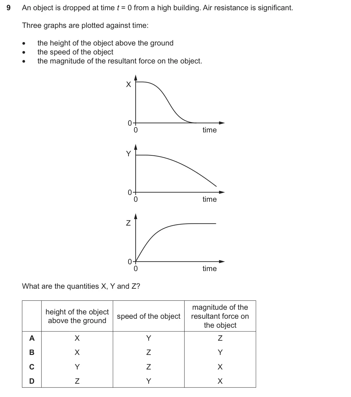 Specimen Paper 1, question 9: An object is dropped at time t = 0 from a high building. Air resistance is significant. Three graphs are plotted against time: x the height of the object above