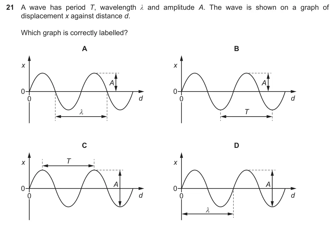 Specimen Paper 1, question 21: A wave has period T, wavelength λ and amplitude A. The wave is shown on a graph of displacement x against distance d. Which graph is correctly labelled? A B x x