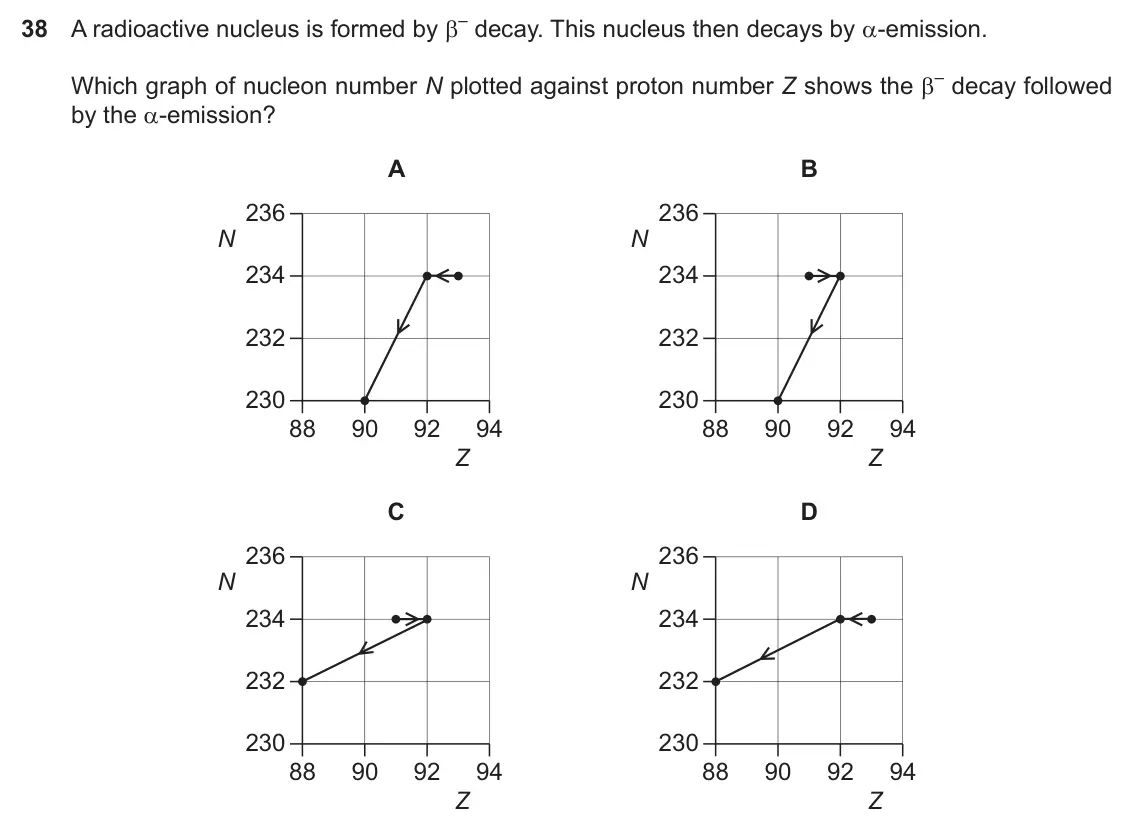 Specimen Paper 1, question 38: A radioactive nucleus is formed by E– decay. This nucleus then decays by D-emission. Which graph of nucleon number N plotted against proton number Z shows the E