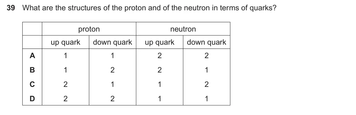 Specimen Paper 1, question 39: What are the structures of the proton and of the neutron in terms of quarks? proton neutron up quark down quark up quark down quark A 1 1 2 2 B 1 2 2 1 C 2 1 1