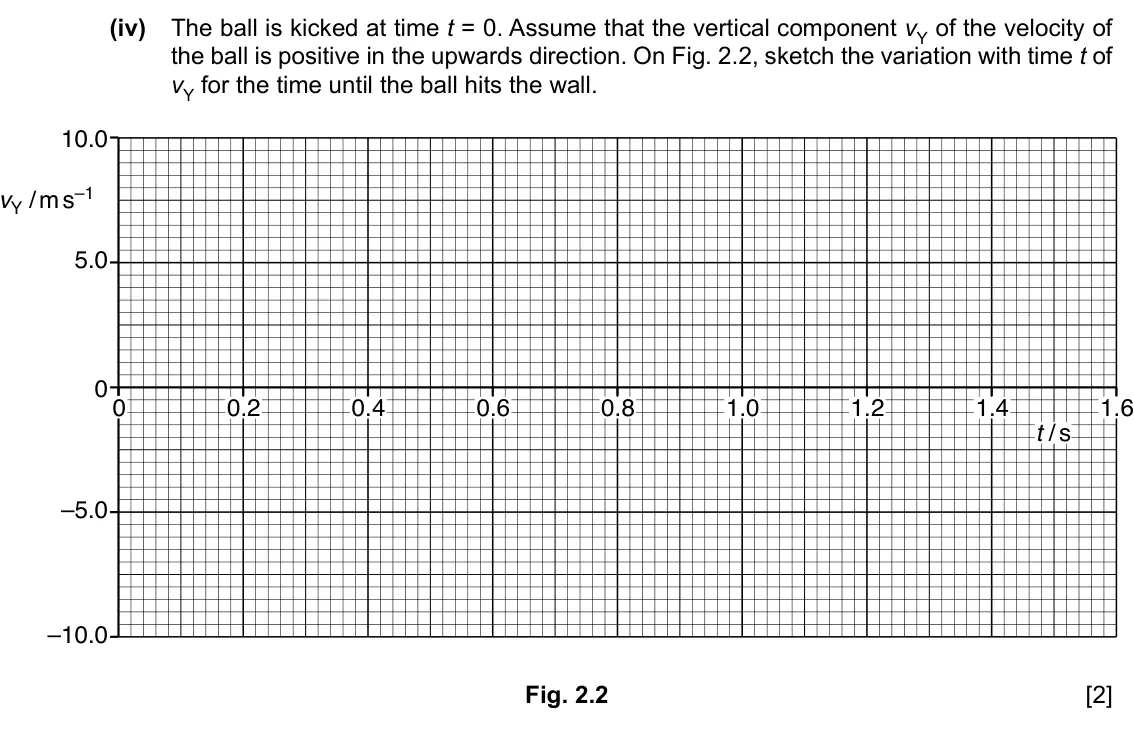 Specimen Paper 2, question 2(b)(iv): The ball is kicked at time t = 0. Assume that the vertical component vY of the velocity of the ball is positive in the upwards direction. On Fig. 2.2, sketch th