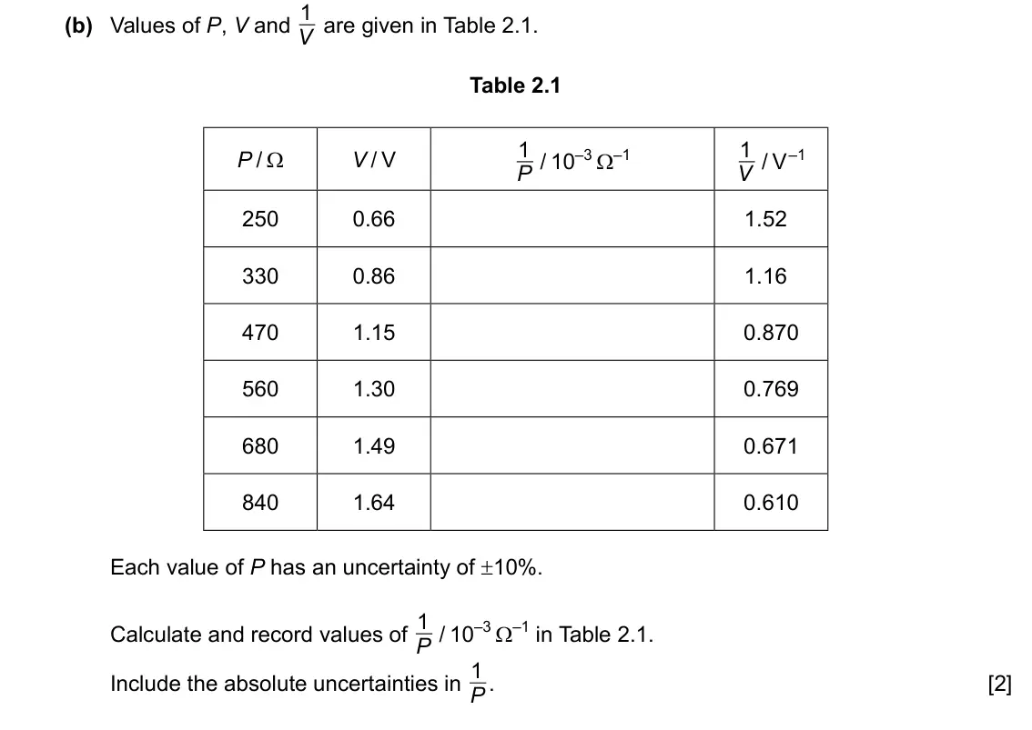 Specimen Paper 5, question 2(b): Values of P, V and V Table 2.1 1 / 10–3 Ω–1 1 / V–1 P / Ω V / V P V 250 0.66 1.52 330 0.86 1.16 470 1.15 0.870 560 1.30 0.769 680 1.49 0.671 840 1.64 0.610 Each