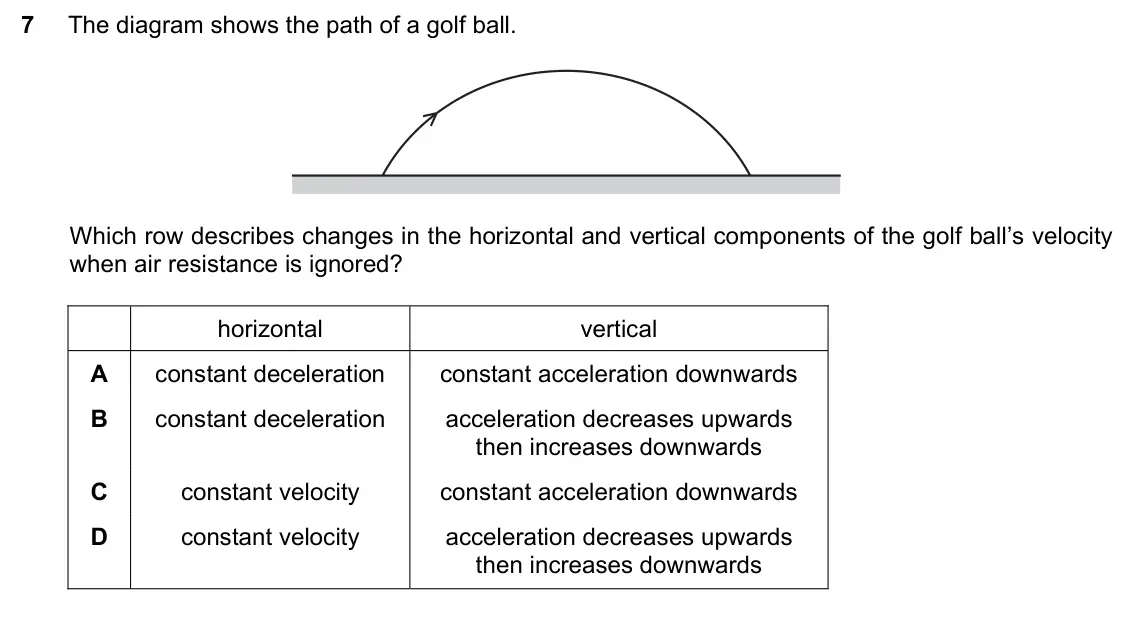 June 2024 Paper 1, question 7: The diagram shows the path of a golf ball. Which row describes changes in the horizontal and vertical components of the golf ball’s velocity when air resistance