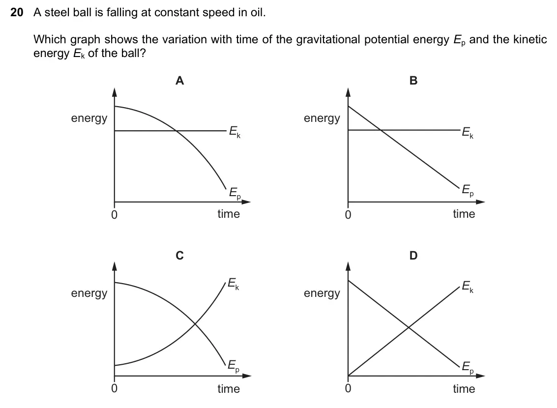 June 2024 Paper 1, question 20: A steel ball is falling at constant speed in oil. Which graph shows the variation with time of the gravitational potential energy Ep and the kinetic energy Ek o