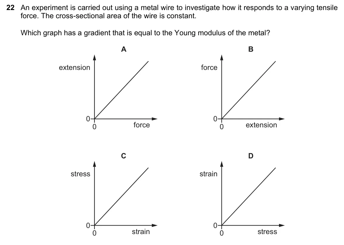 June 2024 Paper 1, question 22: An experiment is carried out using a metal wire to investigate how it responds to a varying tensile force. The cross-sectional area of the wire is constant. Whi