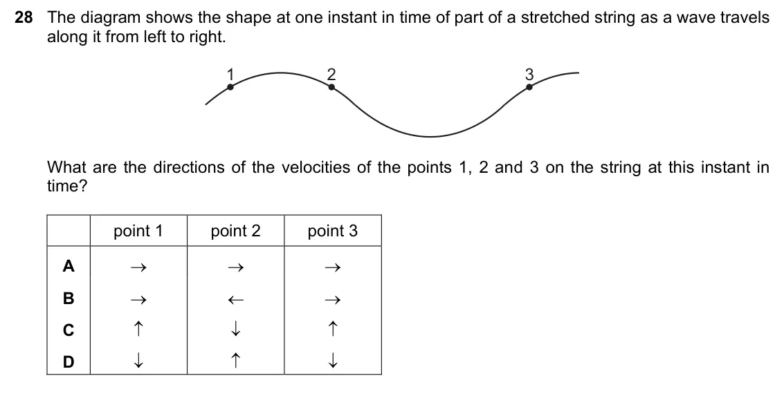 June 2024 Paper 1, question 28: The diagram shows the shape at one instant in time of part of a stretched string as a wave travels along it from left to right. 1 2 3 What are the directions of