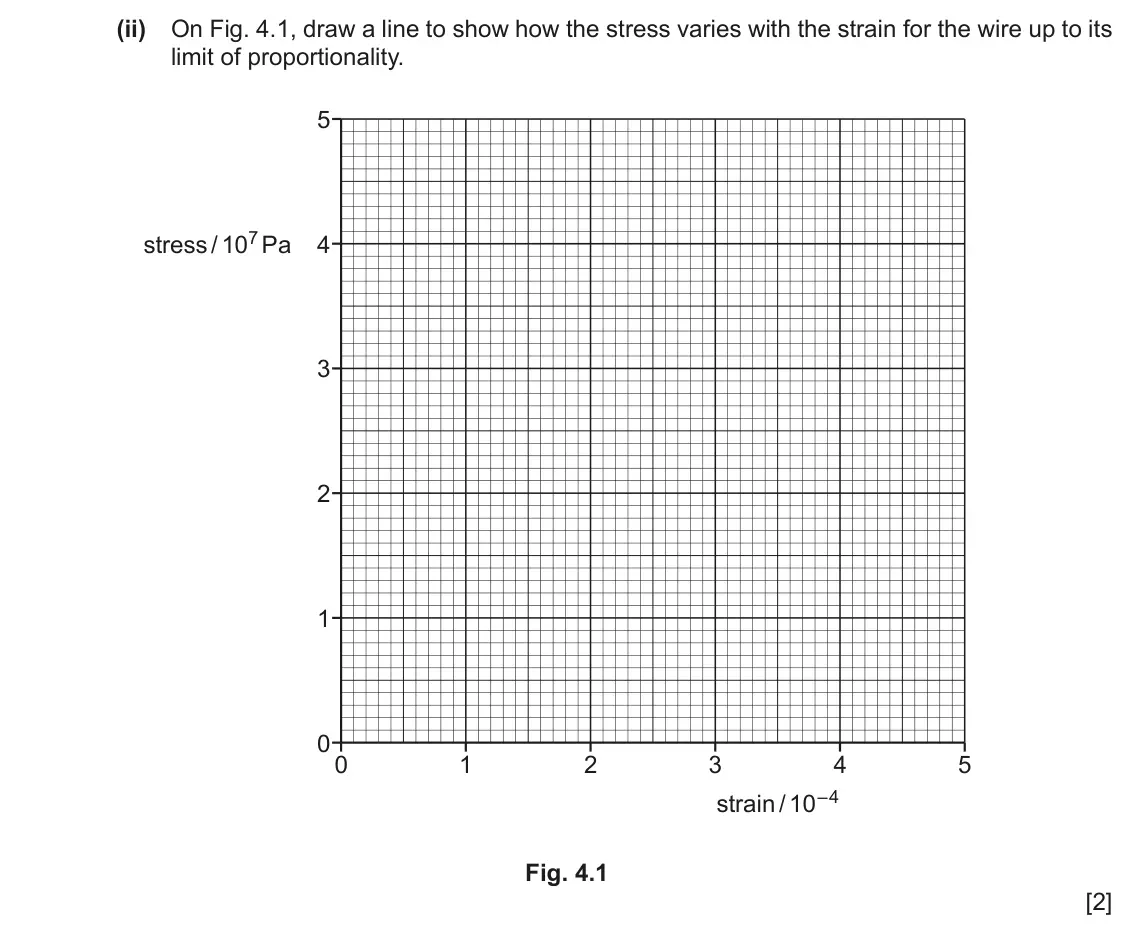 June 2024 Paper 2, question 4(b)(ii): On Fig. 4.1, draw a line to show how the stress varies with the strain for the wire up to its limit of proportionality. 5 stress / 107 Pa 4 3 2 1 0 0 1 2 3 4 5