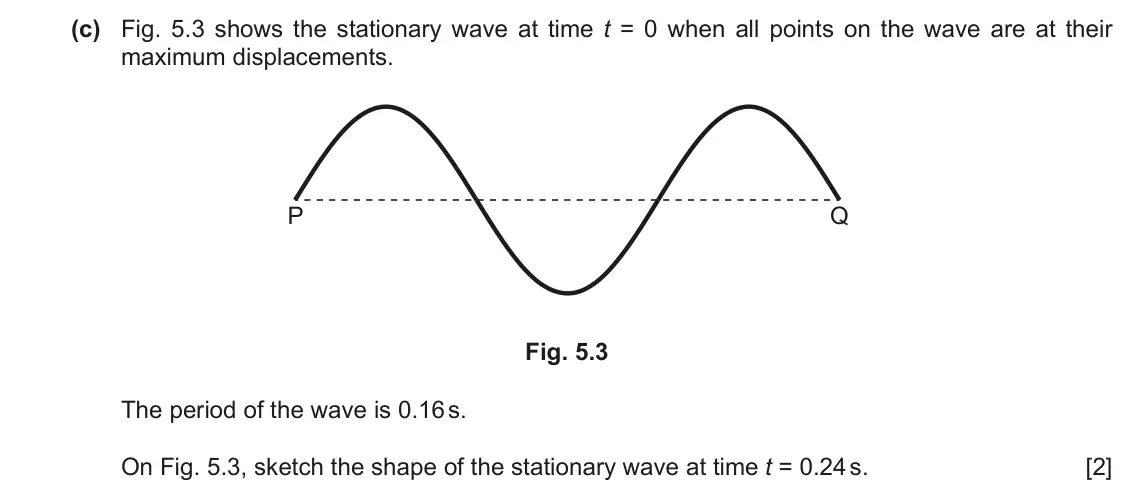 June 2024 Paper 2, question 5(c): Fig. 5.3 shows the stationary wave at time t = 0 when all points on the wave are at their maximum displacements. P Q Fig. 5.3 The period of the wave is 0.16 s.