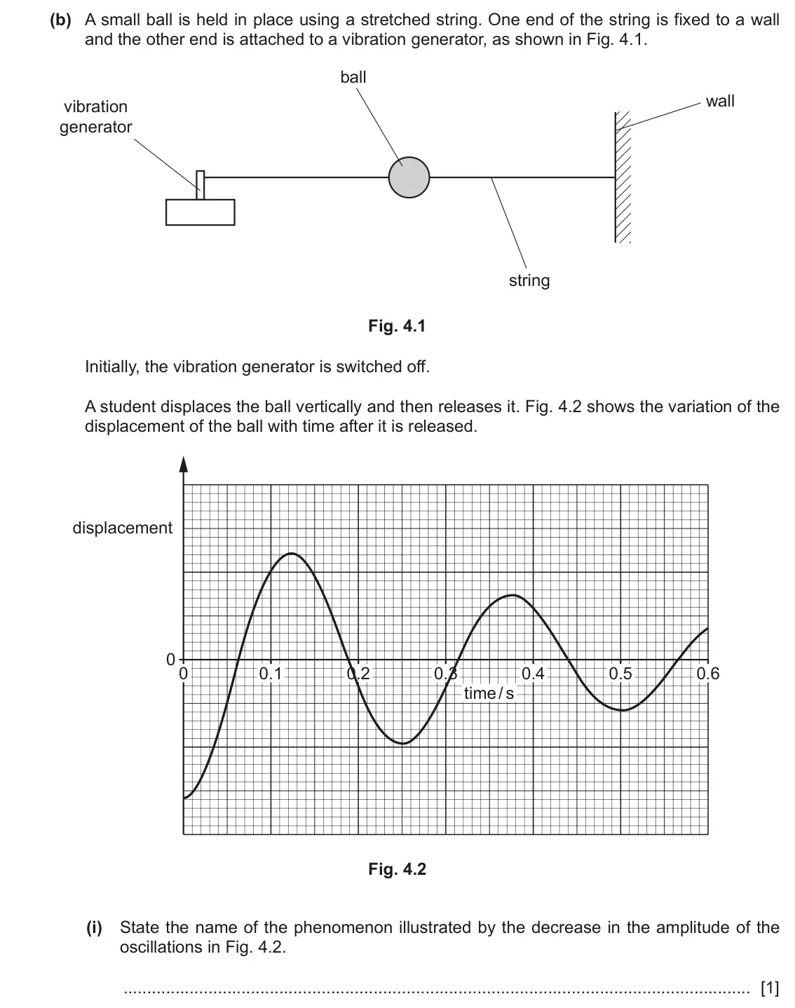 June 2024 Paper 4, question 4(b)(i): State the name of the phenomenon illustrated by the decrease in the amplitude of the oscillations in Fig. 4.2. [1]