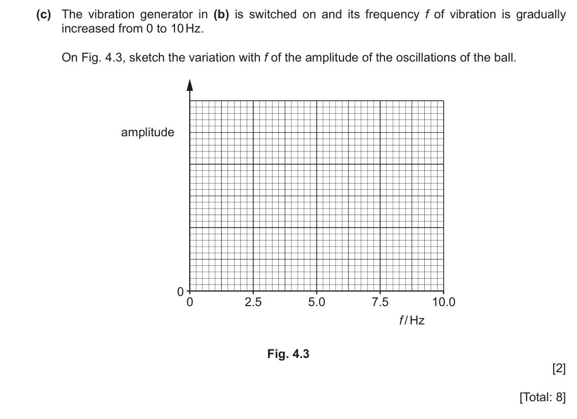 June 2024 Paper 4, question 4(c): The vibration generator in (b) is switched on and its frequency f of vibration is gradually increased from 0 to 10 Hz. On Fig. 4.3, sketch the variation with f 