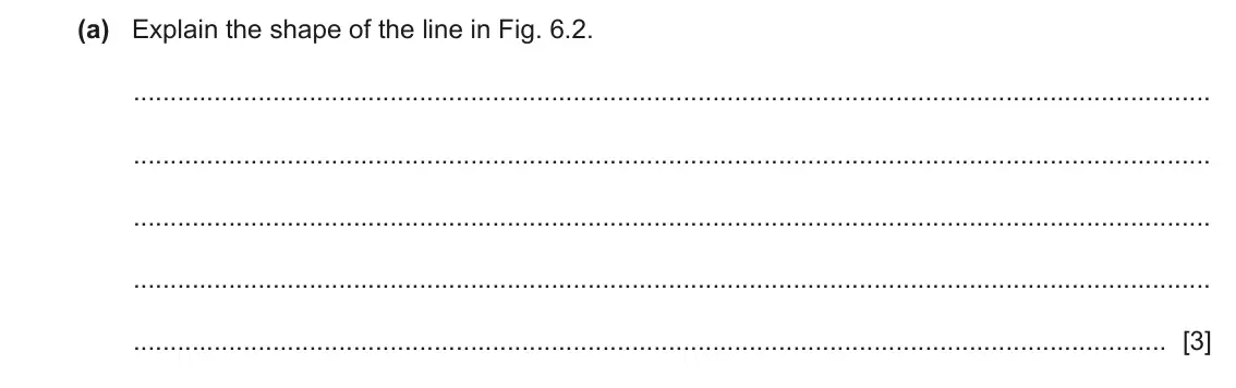 June 2024 Paper 4, question 6(a): Explain the shape of the line in Fig. 6.2. [3]