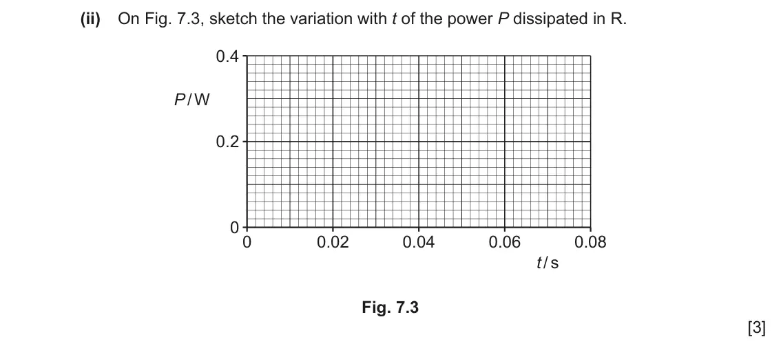 June 2024 Paper 4, question 7(b)(ii): On Fig. 7.3, sketch the variation with t of the power P dissipated in R. 0.4 P / W 0.2 0 0 0.02 0.04 0.06 0.08 t / s Fig. 7.3 [3]