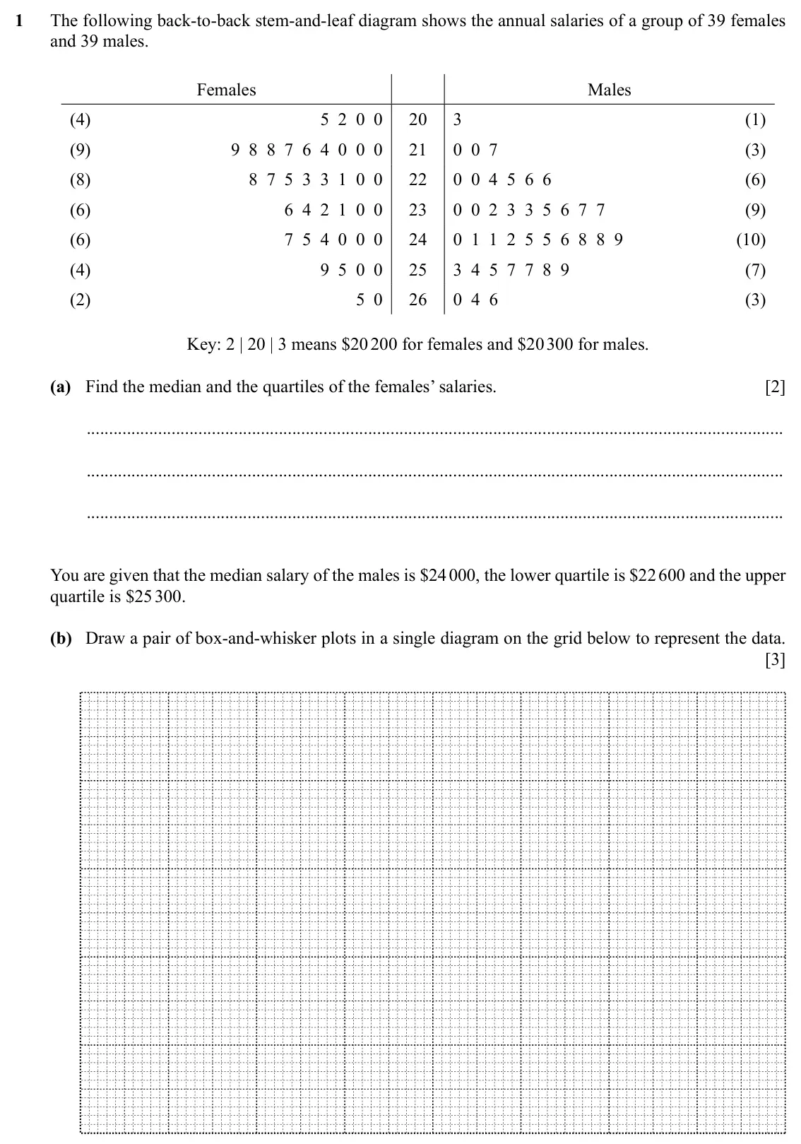 Specimen Paper 5, question 1: The following back-to-back stem-and-leaf diagram shows the annual salaries of a group of 39 females and 39 males. Females Males (4) 5 2 0 0 20 3 (1) (9) 9 8 8 7
