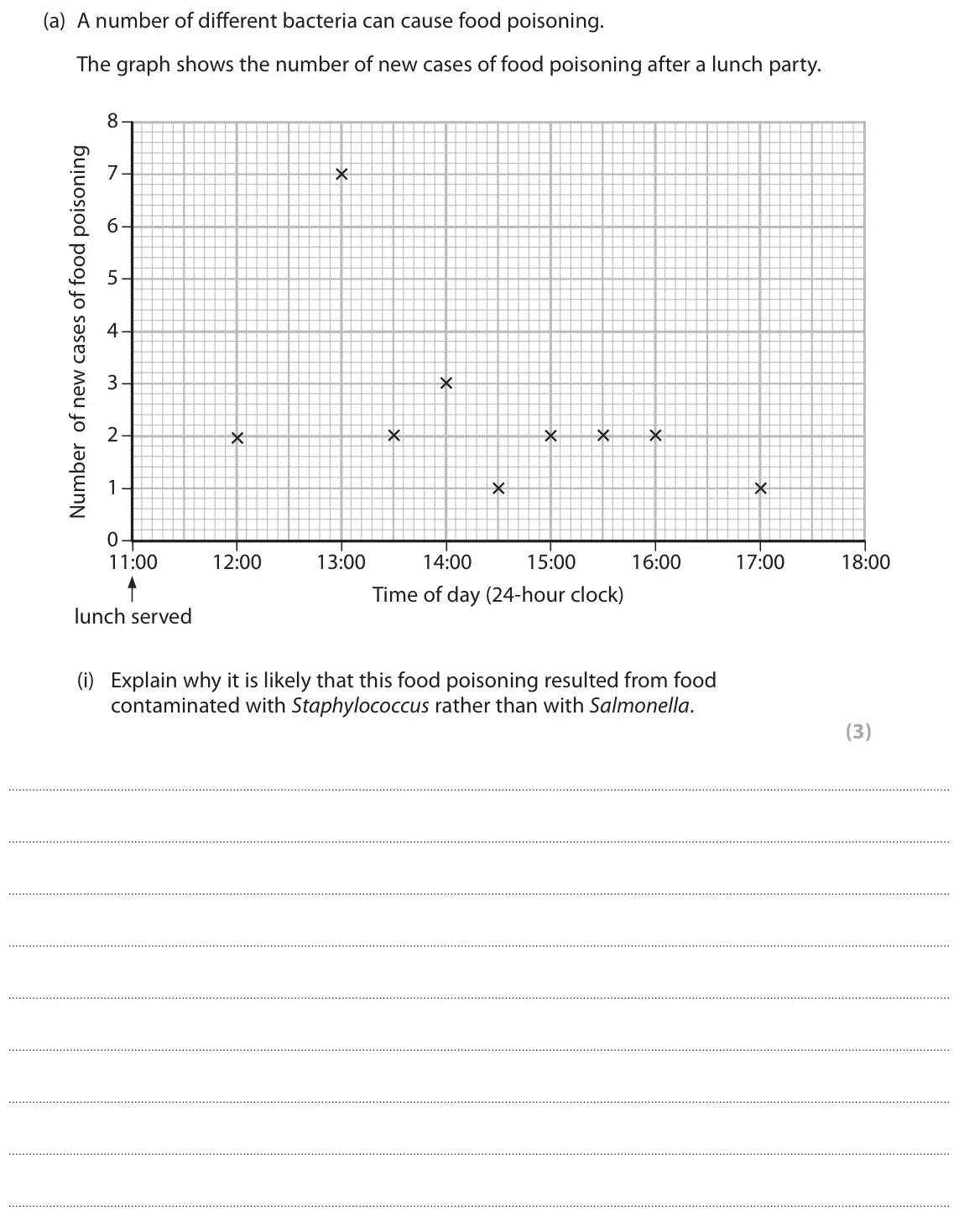 June 2017 Paper 1, question 3(a)(i): Explain why it is likely that this food poisoning resulted from food contaminated with Staphylococcus rather than with Salmonella. (3)