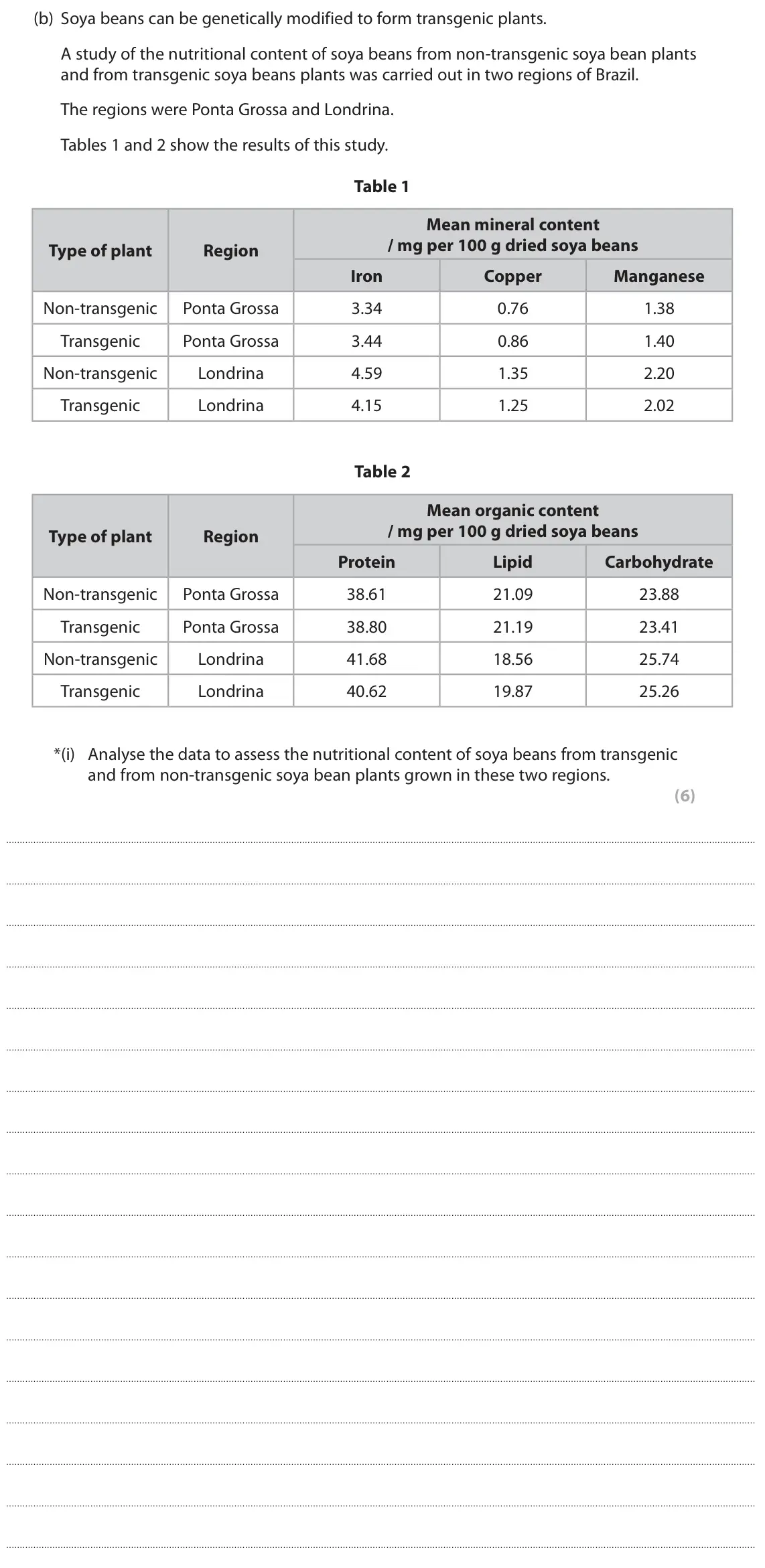 June 2018 Paper 1, question 9(b)(i): Analyse the data to assess the nutritional content of soya beans from transgenic and from non-transgenic soya bean plants grown in these two regions. (6)