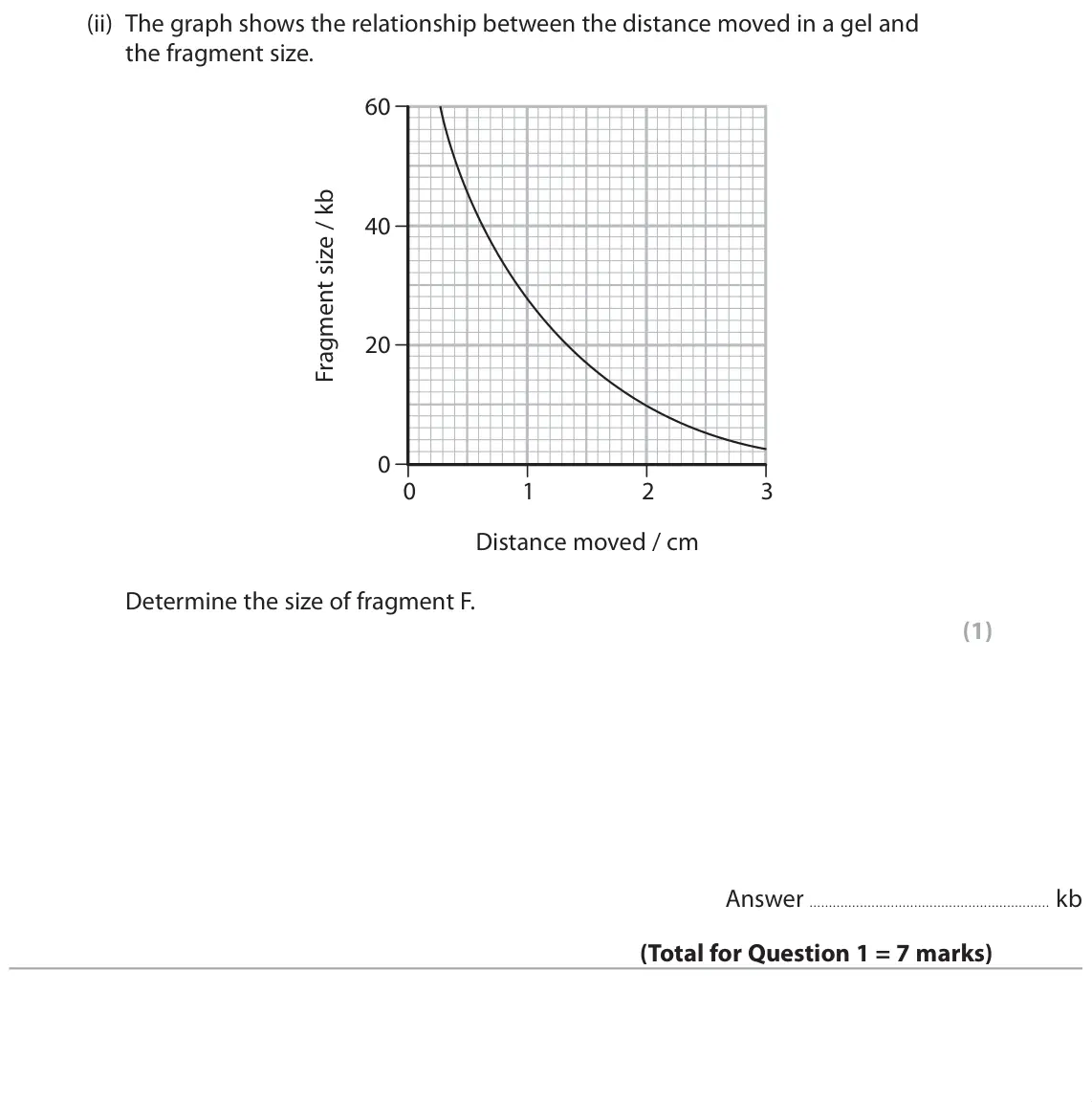 June 2019 Paper 1, question 1(b)(ii): The graph shows the relationship between the distance moved in a gel and the fragment size. 60 40 20 0 0 1 2 3 Distance moved / cm Determine the size of fragmen