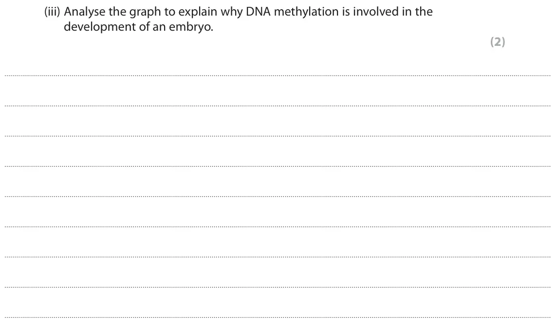 June 2019 Paper 1, question 5(a)(iii): Analyse the graph to explain why DNA methylation is involved in the development of an embryo. (2)