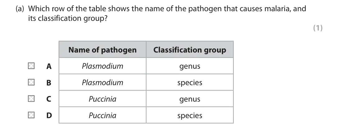 June 2022 Paper 1, question 3(a): Which row of the table shows the name of the pathogen that causes malaria, and its classification group? (1) Name of pathogen Classification group A Plasmodium