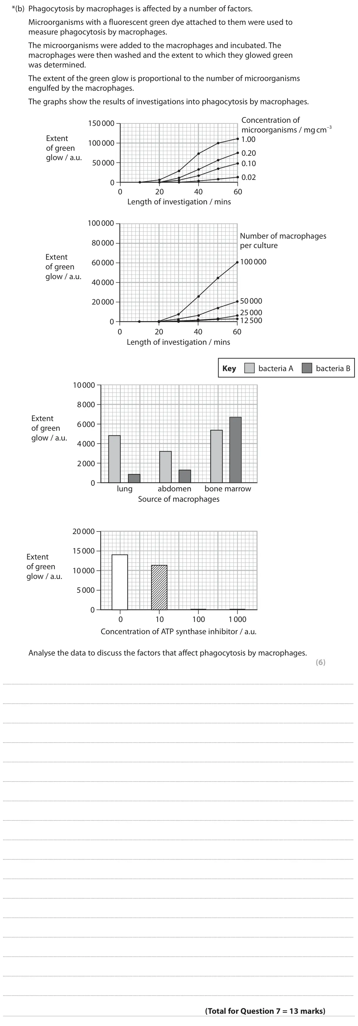 June 2022 Paper 1, question 7(b): Phagocytosis by macrophages is affected by a number of factors. Microorganisms with a fluorescent green dye attached to them were used to measure phagocytosis b