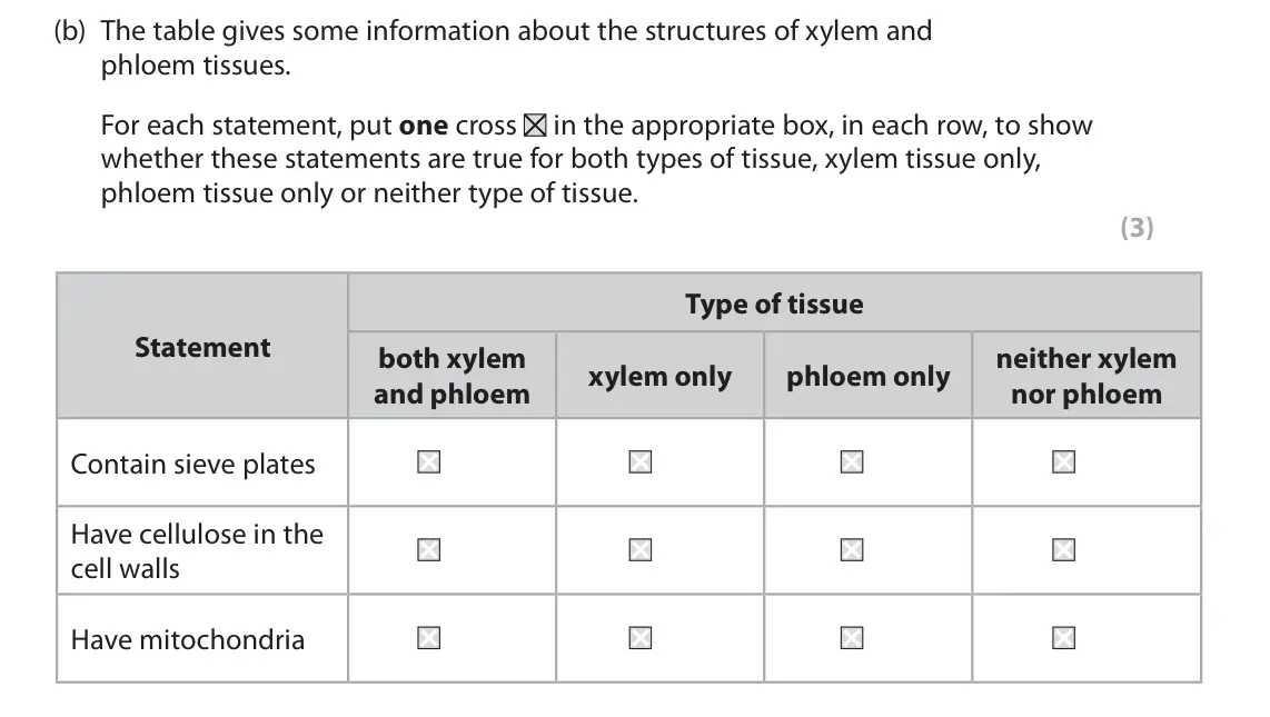June 2023 Paper 1, question 3(b): The table gives some information about the structures of xylem and phloem tissues. For each statement, put one cross in the appropriate box, in each row, to sho
