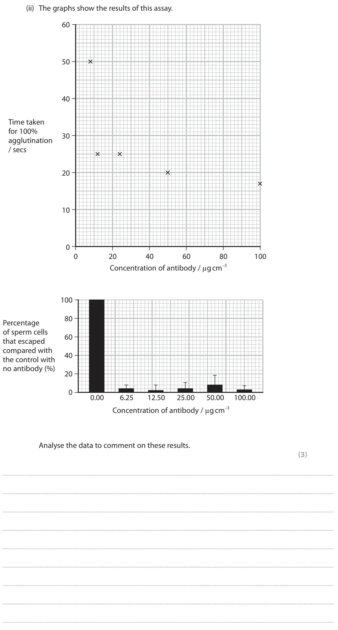 June 2023 Paper 1, question 5(b)(ii): The graphs show the results of this assay. 60 50 40 Time taken for 100% 30 agglutination / secs 20 10 0 0 20 40 60 80 100 Concentration of antibody / µg cm–3 10